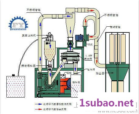 塑料磨粉机图3