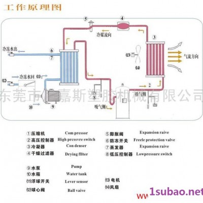 供应冷水机、工业冷水机、风冷式冷水机+7天**保障计划！