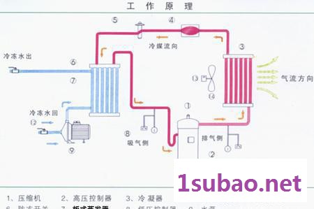 激光冷水机、冰水机、冷却水价格 工业冷水机图2
