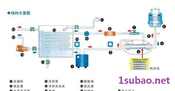 3匹，3HP工业冷水机、冰水机、制冷机图3