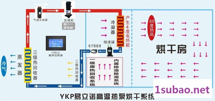 供应腊肠烘干除湿一体机_腊肠烘干除湿一体机（带冷干功能） 其他干燥设备图2