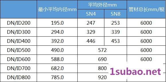 和塑科技HDPE双壁波纹管外径200mm塑料管道管材排污管排水管聚乙烯塑料管道图5