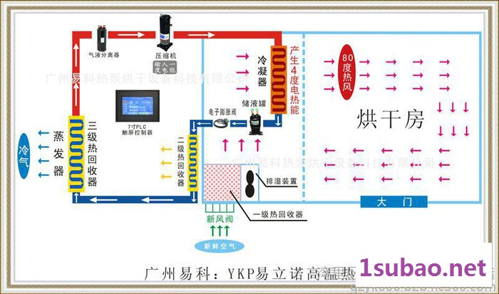 YKP易立诺YK-145RD 黄花菜烘干机 干燥设备图3