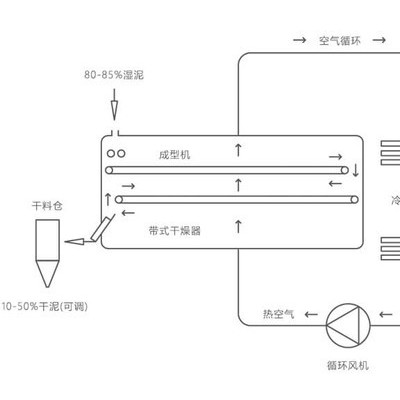 供应威凌菲斯型号齐全,污泥低温干化机,网带式流水线热泵烘干机,污泥干燥设备,污泥干燥机,带式污泥脱水机,污泥烘干设备