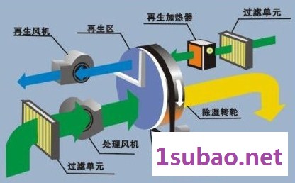 供应除湿机 除湿干燥机 三机一体除湿干燥机  塑料除湿机图8