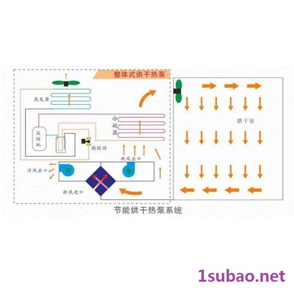 亿家人 整体式高温空气能烘干机组 网带式烘干设备 干燥设备 超低温热泵烘干机图2