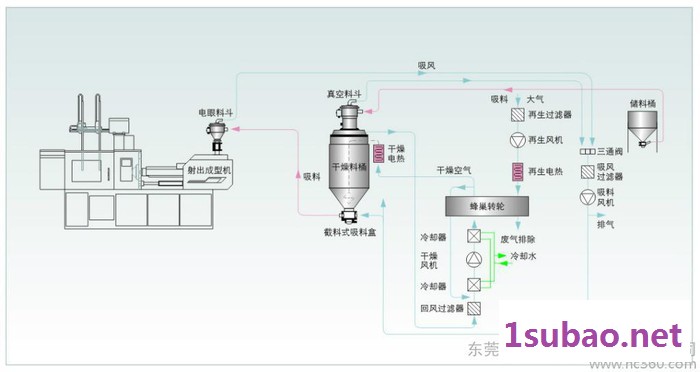 供应歆科除湿干燥机（三机一体）图2