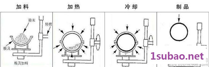 滚塑加工厂 家 直销滚塑模具 扫地机外壳 油壶桶 装水桶图7