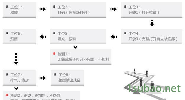 直销全自动给袋式包装机（拉链自立袋） 食品机械 包装机械图2