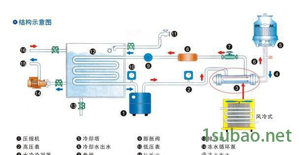 川本制冷直销重庆20HP氧化冷水机，电镀冷冻机，防腐蚀制冷设备图3