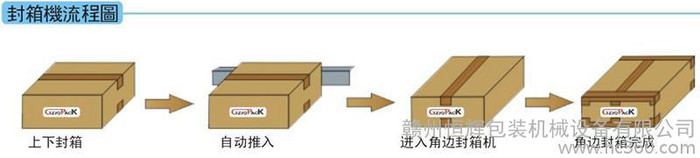 供应HPG-50封口包装机械，四角边箱封口机，胶带封口机，质量保证图2