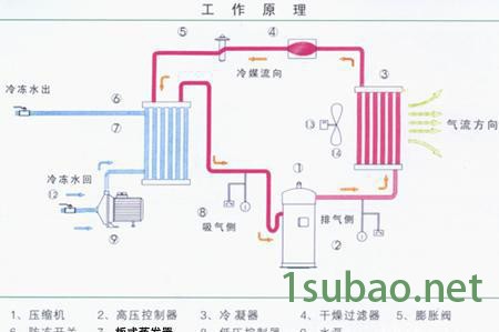 江苏风冷式冷水机，冰水机，冷冻机，冷却设备图2