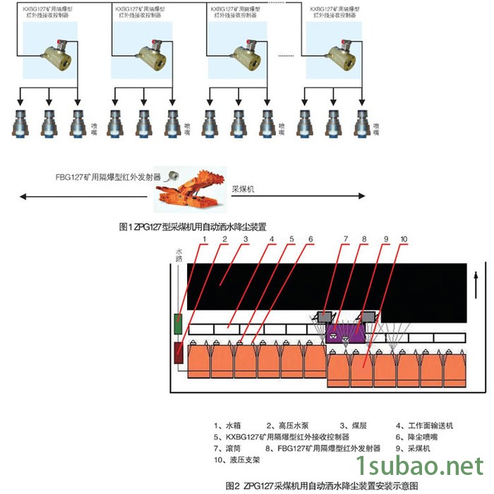 亿煤 ZPG127型采煤机用自动洒水降尘装置货源 自动洒水降尘装置厂家图4