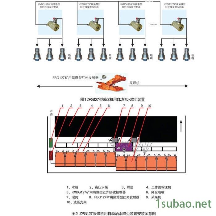 亿煤 ZPG127型采煤机用自动洒水降尘装置货源 自动洒水降尘装置厂家图3