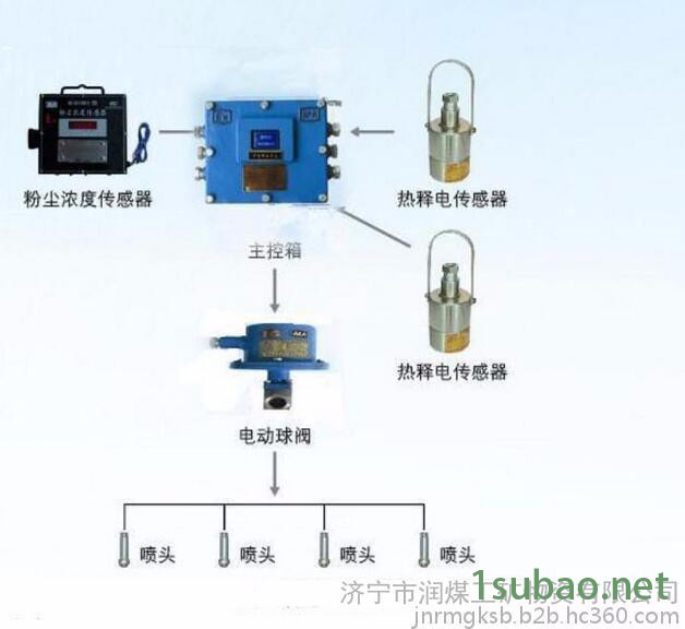 矿用喷雾降尘装置,测尘自动喷雾装置图2