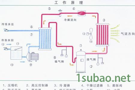 生产销售3HP匹P风冷式冰水机冷水机冷冻机冻水机 型号：CBE-8ALC图3