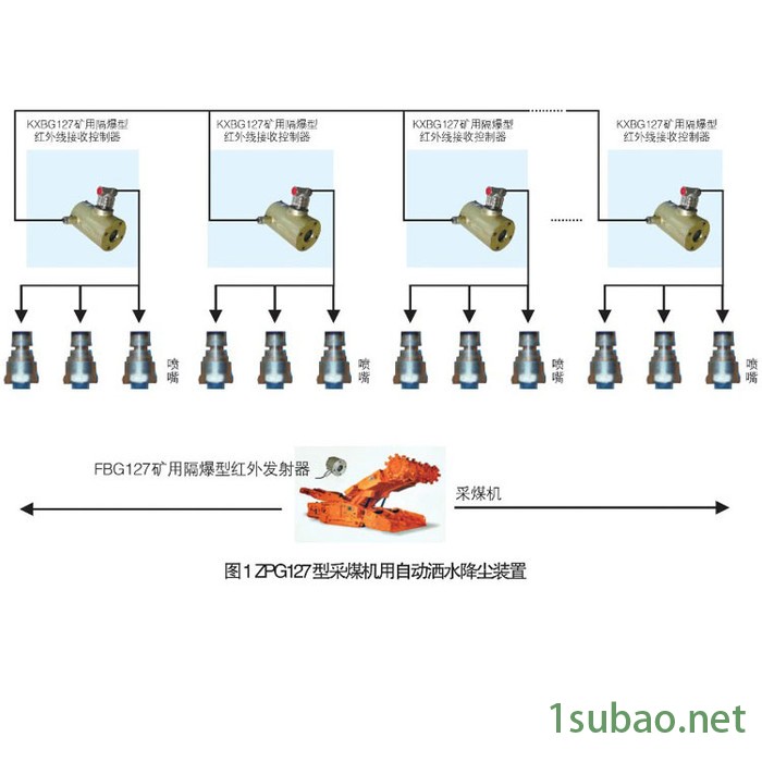 中煤ZPG127型采煤机用自动洒水降尘装置 自动洒水降尘装置优惠图2