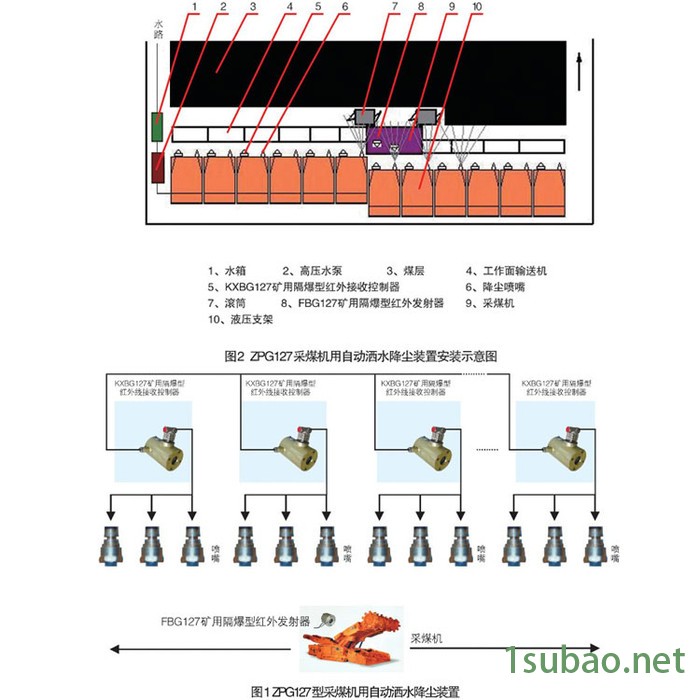 中煤ZPG127型采煤机用自动洒水降尘装置 自动洒水降尘装置优惠图3