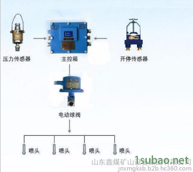 矿用自动喷雾降尘装置采煤随机水电联动喷雾**图4