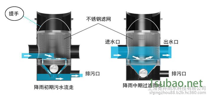 JZQL-100雨水弃流过滤装置  DN100雨水自动弃流装置 初期雨水排污设备  雨水弃流装置图2