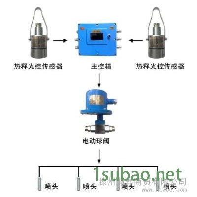 供应ZP127矿用自动洒水装置定时大巷喷雾