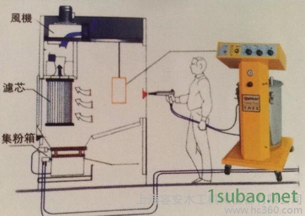 上海自动回收喷粉柜、喷粉台、喷粉柜自动喷粉室、喷粉回收台厂家图3