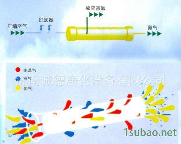 膜分离制氮装置 全自动运行 寿命长  山东**图2