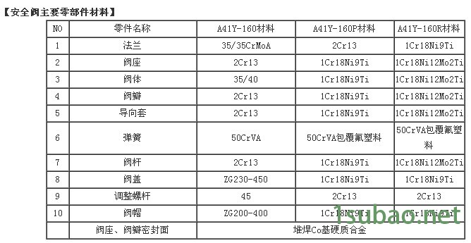 弹簧焊接式耐高压安全阀A61Y图5