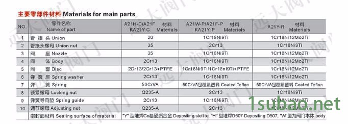 远大安全阀A21F-16C 远大阀门远大阀门产品主要有闸阀、截止阀、止回阀、球阀、蝶阀等200多个系列，4000多个规格图4