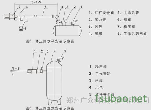 风包释压阀与安全阀的区别及型号图1