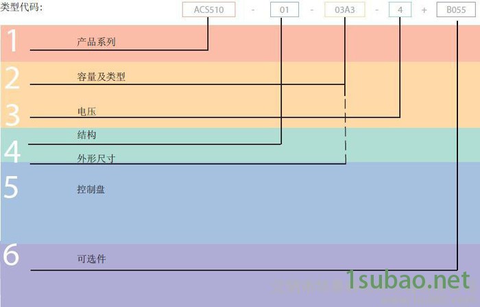 供应ABB510、550、800变频器图3
