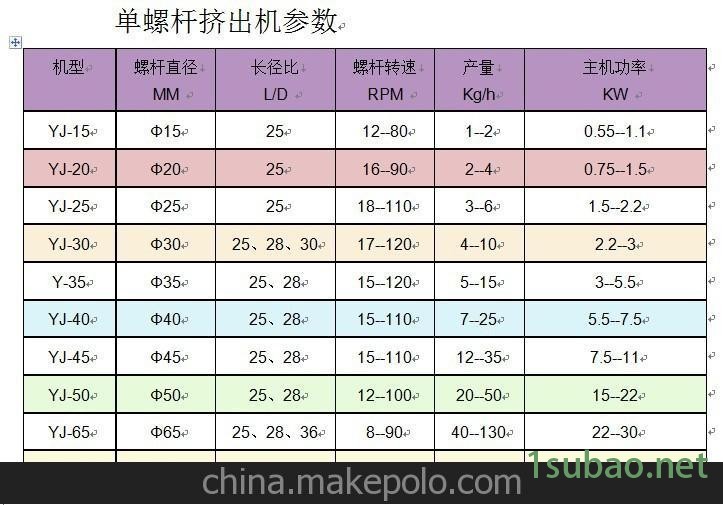 供应PVC塑料挤出机图3