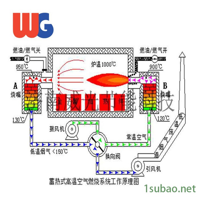 济南威光节能 定制定做 WG-04  蓄热式天然气烧嘴 用于锻造加热 熔炉 镀锌等工业炉窑图2