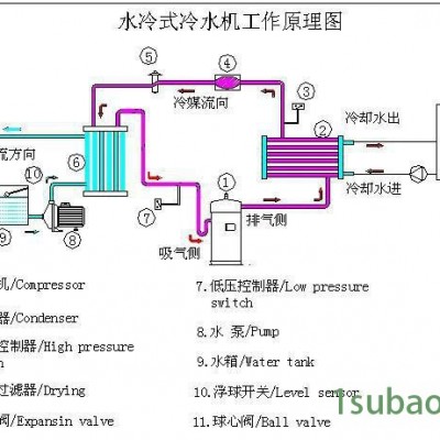 川本冷水机型号：CBE-19WLC，6HP(6匹）水冷式冷水机