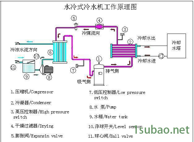 川本冷水机型号：CBE-62WLC，20HP(20匹）水冷式冷水机图2