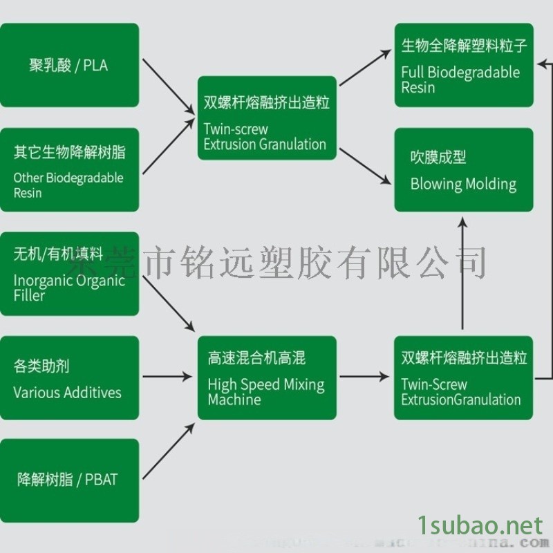 生物降解材料 耐高温 注塑级图5
