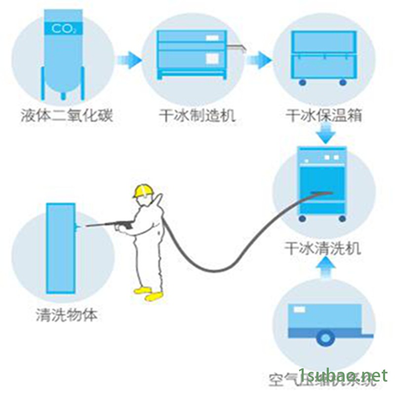 供应苏州小型干冰清洗机，南京吾爱WUAI-C6型干冰清洗橡胶模具、发动机积碳、干冰去毛刺清洗厂家图2