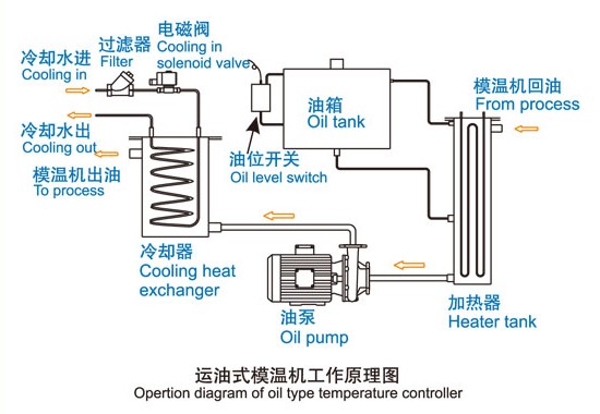 运油式模温机工作原理图