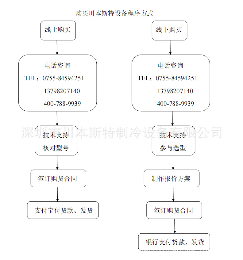 购买川本斯特设备程序方式