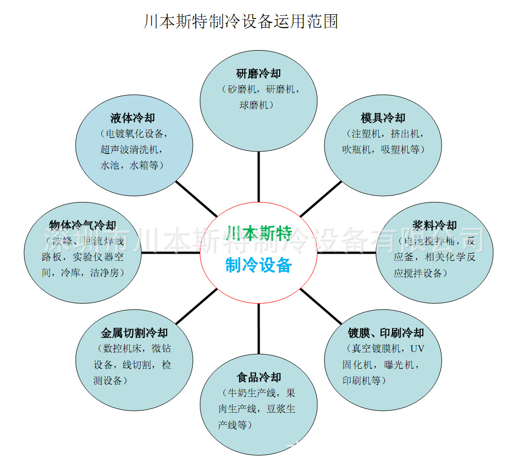 川本斯特制冷设备运用范围