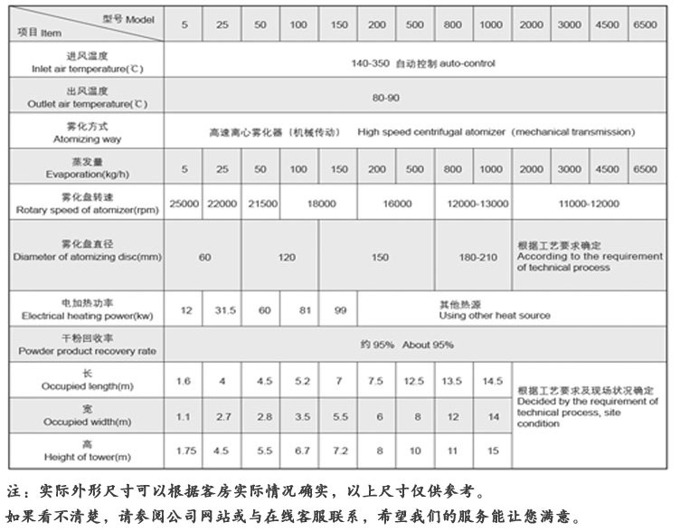 LPG技术参数