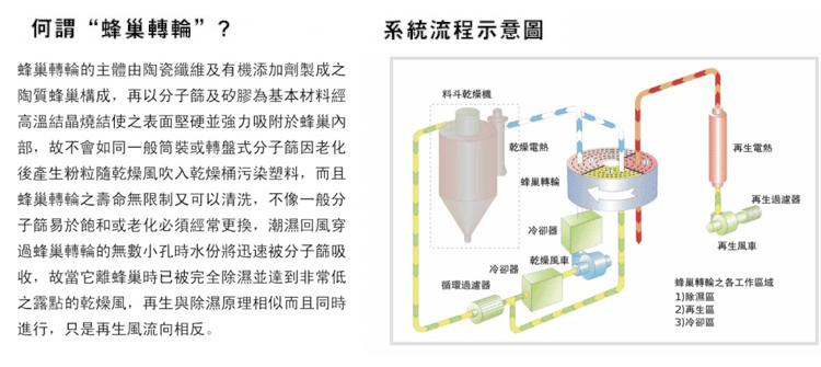 除湿干燥机 塑机辅机配件干燥机 蜂巢涡轮除湿干燥机