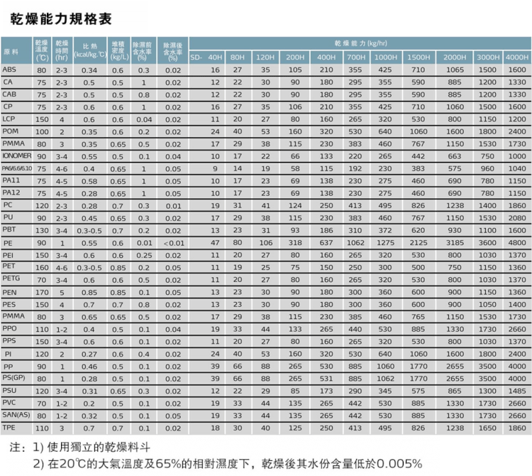 除湿干燥机 塑机辅机配件干燥机 蜂巢涡轮除湿干燥机