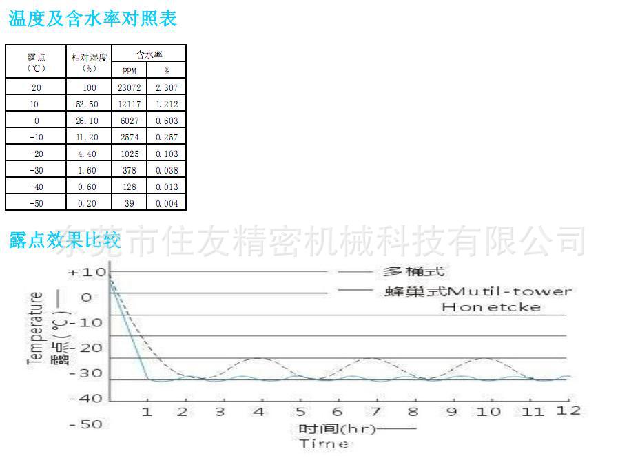 转轮除湿机规格表1