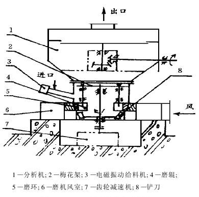 雷蒙磨结构示意图