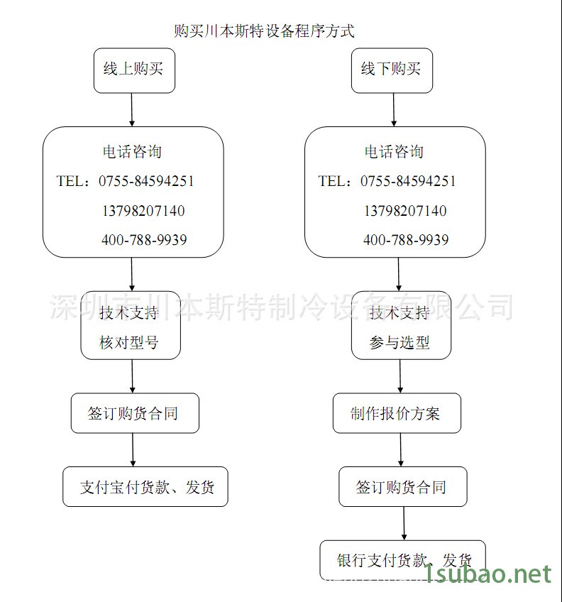 购买川本斯特设备程序方式