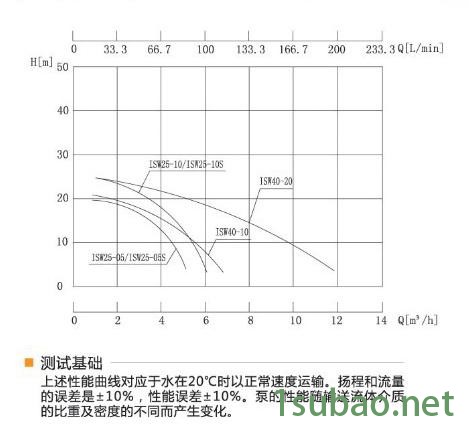 ISW清水泵性能曲线图