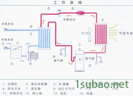 风冷冷水机工作原理图