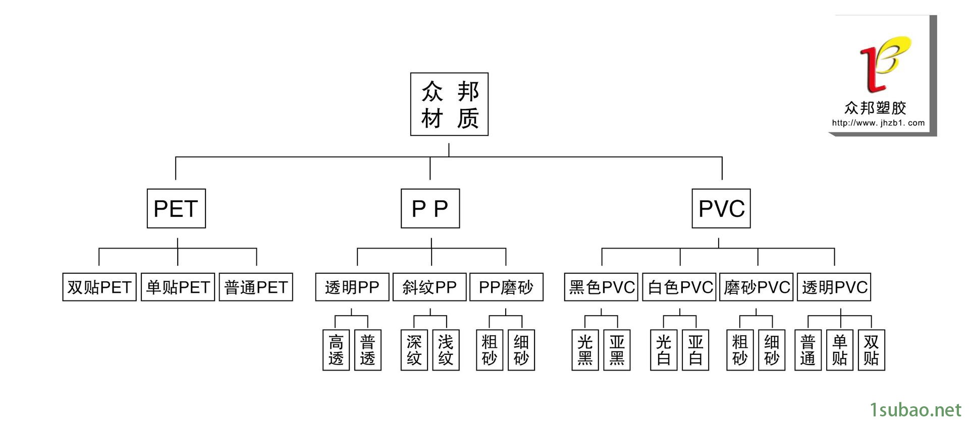 材料分流图