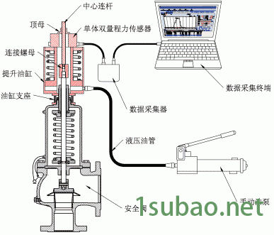 安全阀在线校验仪组成原理